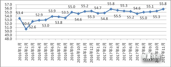2017年11月份福建省物流業(yè)景氣指數(shù)(LPI)為55.8%