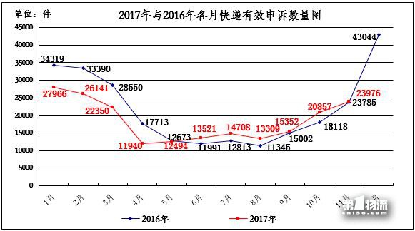 國(guó)家郵政局關(guān)于2017年11月郵政業(yè)消費(fèi)者申訴情況的通告