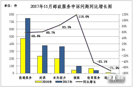 國(guó)家郵政局關(guān)于2017年11月郵政業(yè)消費(fèi)者申訴情況的通告