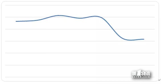12月第3周生活物流輿情周榜:通達系全員跌出前五