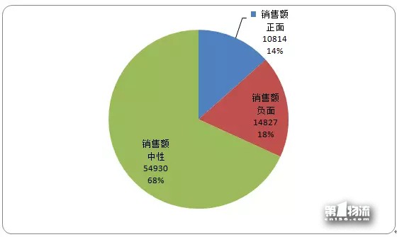 12月第3周生活物流輿情周榜:通達系全員跌出前五