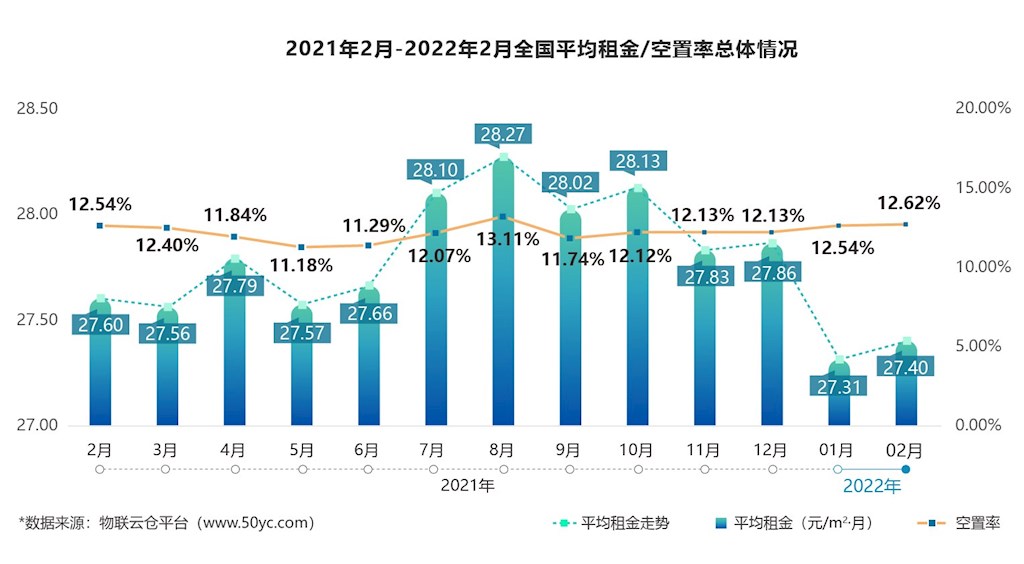 2021年2月—2022年2月全國平均租金/空置率總體情況 2021年2月—2022年2月全國平均租金/空置率總體情況