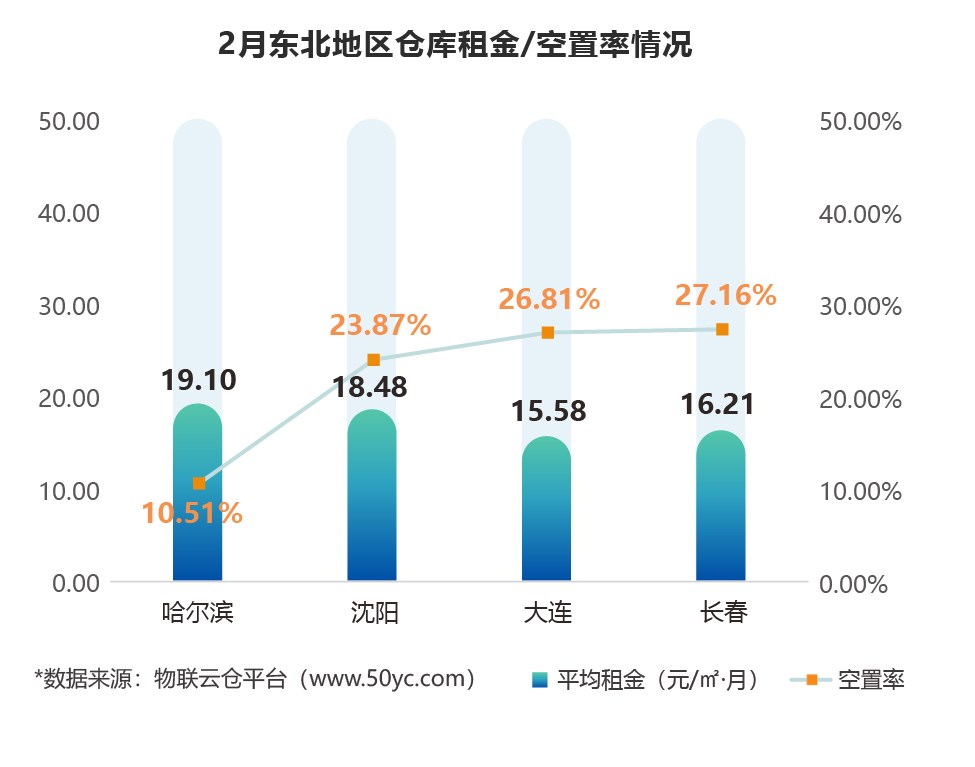 2022年2月東北地區(qū)倉庫租金/空置率情況 2022年2月東北地區(qū)倉庫租金/空置率情況