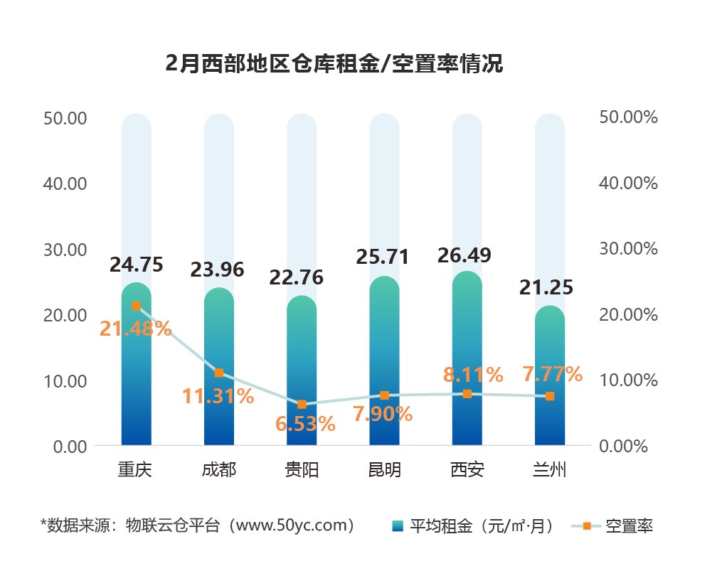 2月西部地區(qū)倉庫租金/空置率情況 2月西部地區(qū)倉庫租金/空置率情況